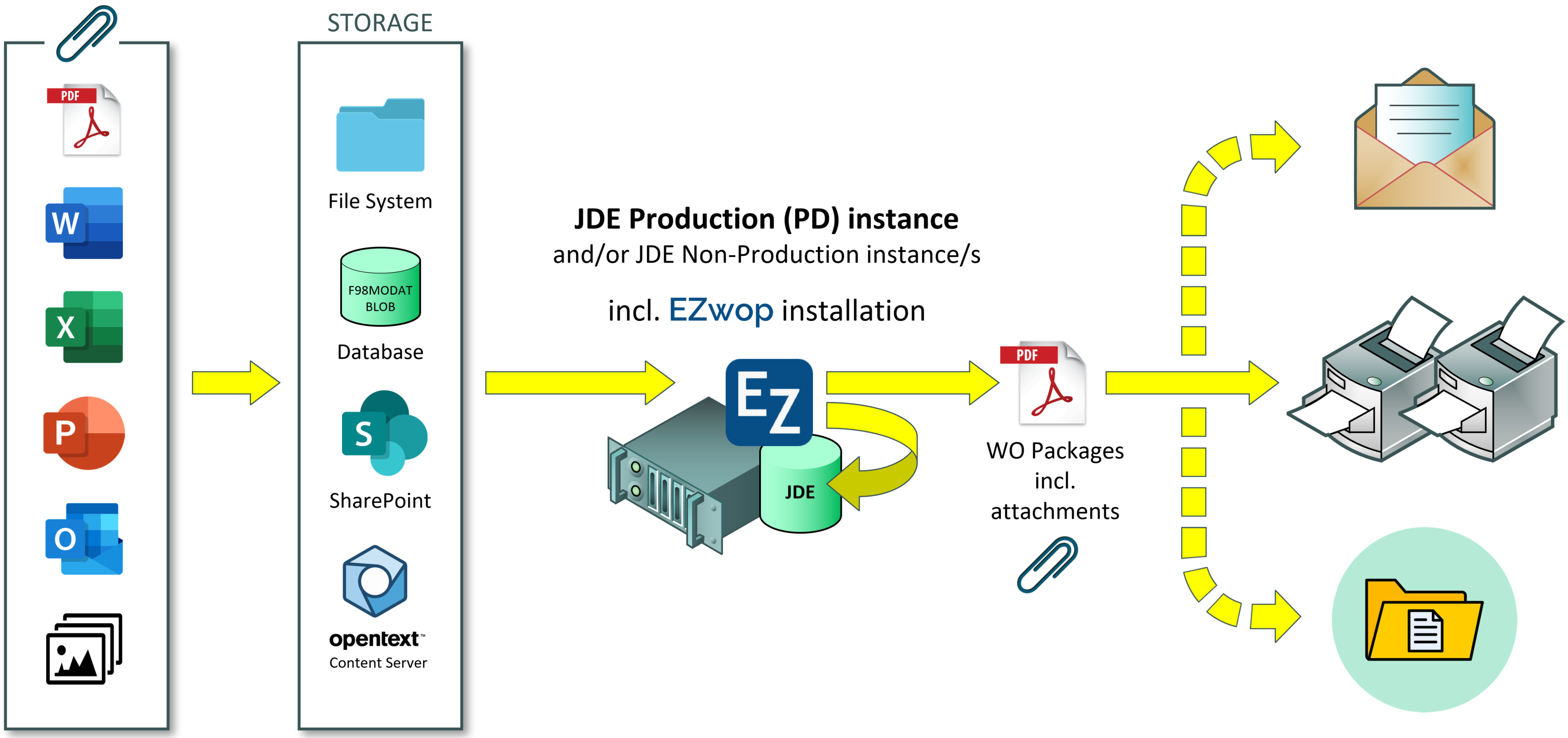 EZwop Overview